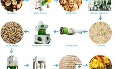 wood pellet line process